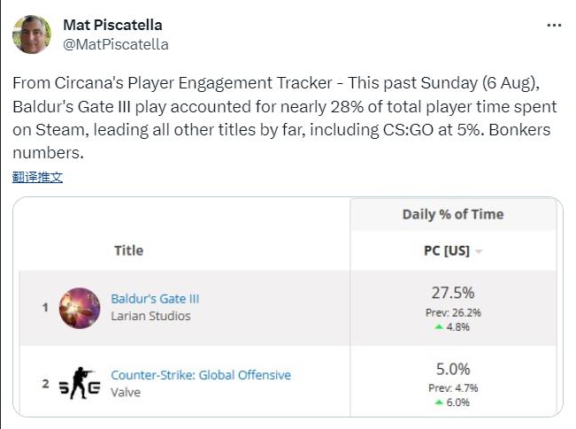 《博德之门3》玩家平均每天玩5小时 超CSGO两倍