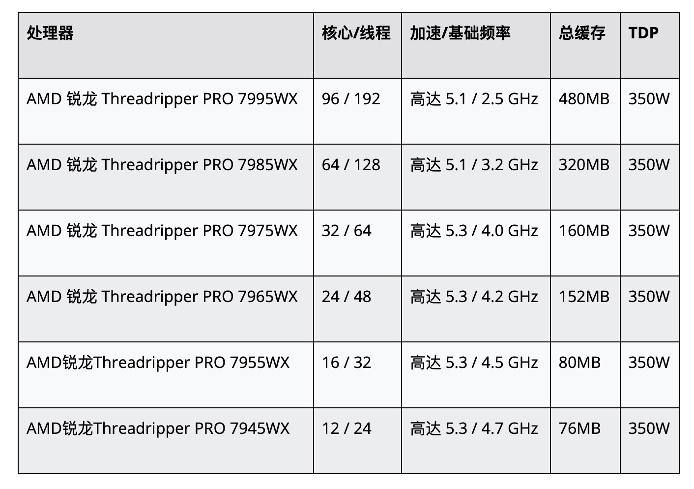 AMD线程撕裂者7000系列处理器上架：96核85999元