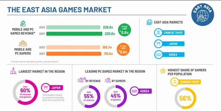 2023年东亚PC和手游市场规模预计将达298亿美元-2Q博客