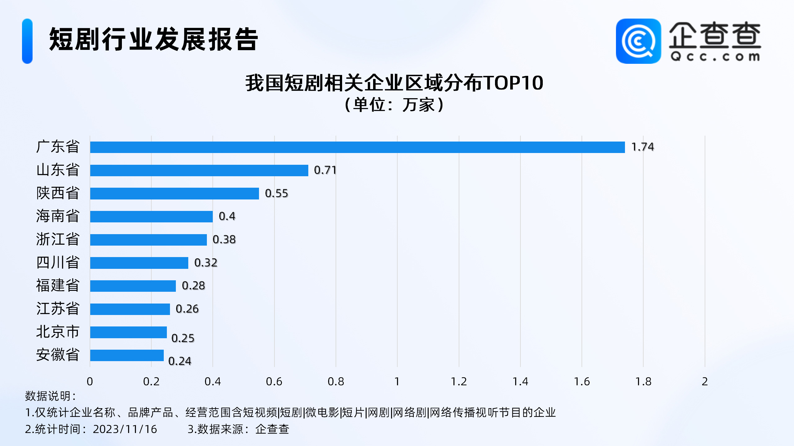 中国霸总短剧空前火爆 相关企业超7万家 广东遥遥领先-2Q博客