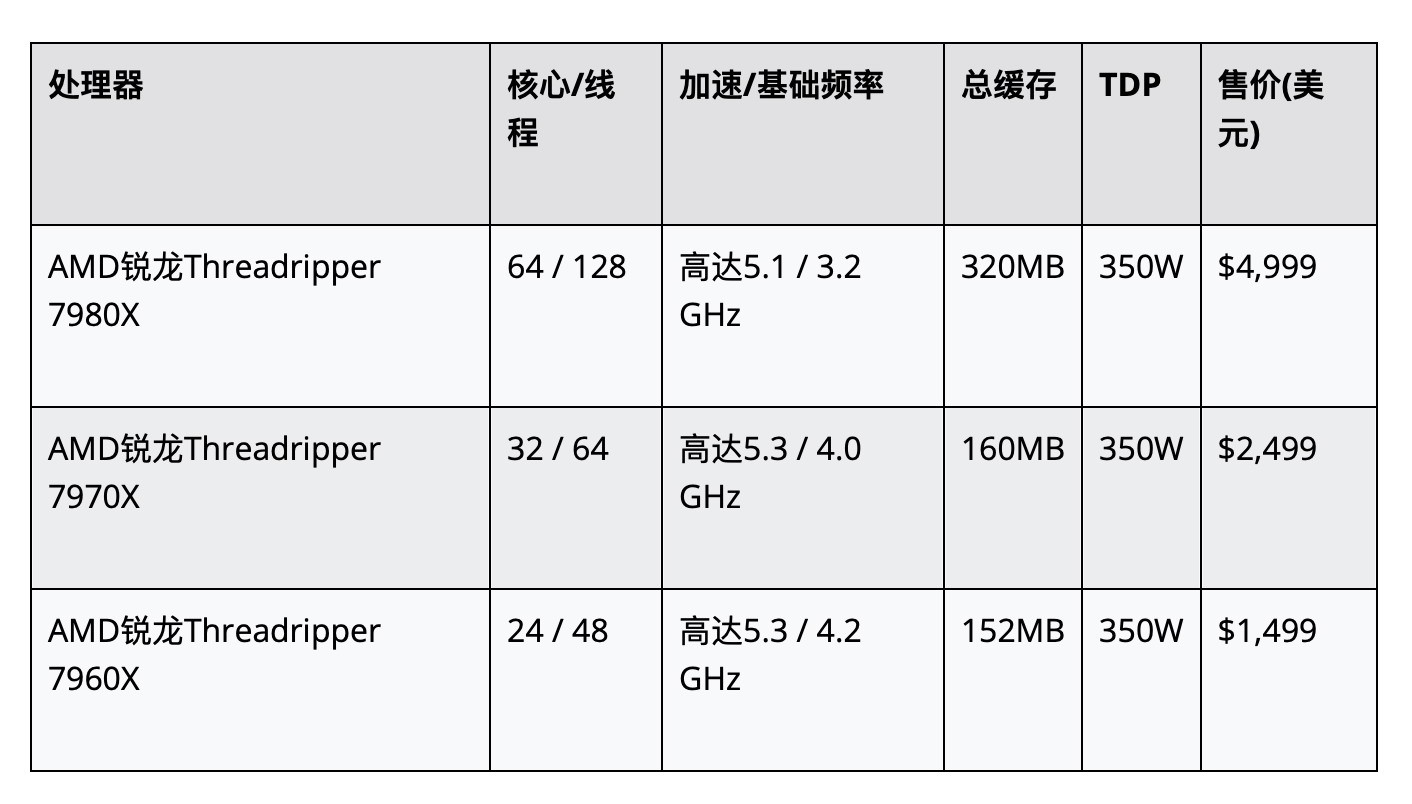 AMD线程撕裂者7000系列处理器上架：96核85999元-2Q博客