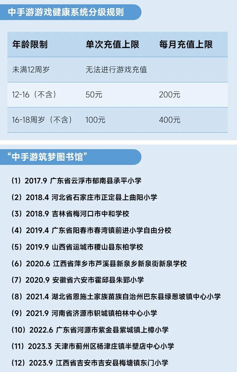 2023未保进展报告：游戏偏好位居第六，未成年消费进一步降低