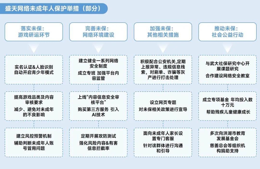 2023未保进展报告：游戏偏好位居第六，未成年消费进一步降低