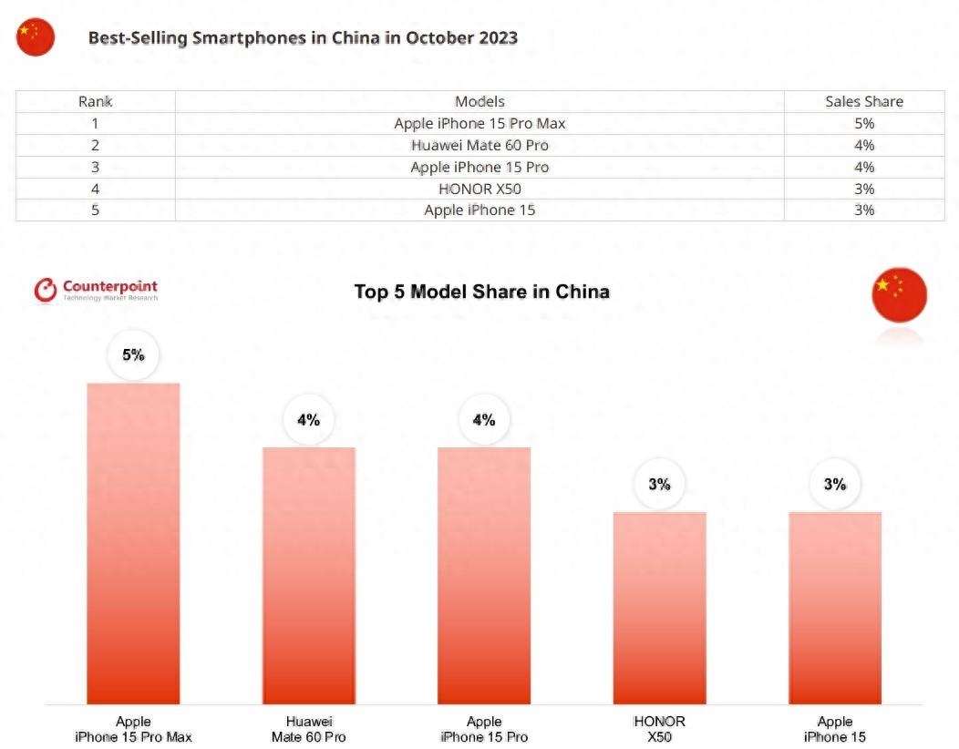 中国最畅销5款智能手机：iPhone 15杀入了三款-2Q博客