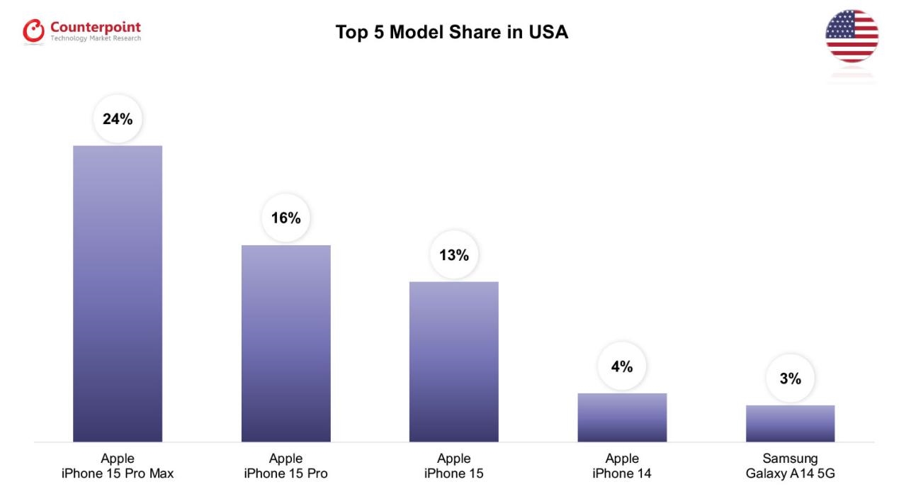 全球八国畅销手机TOP5：除韩国之外第一全是iPhone