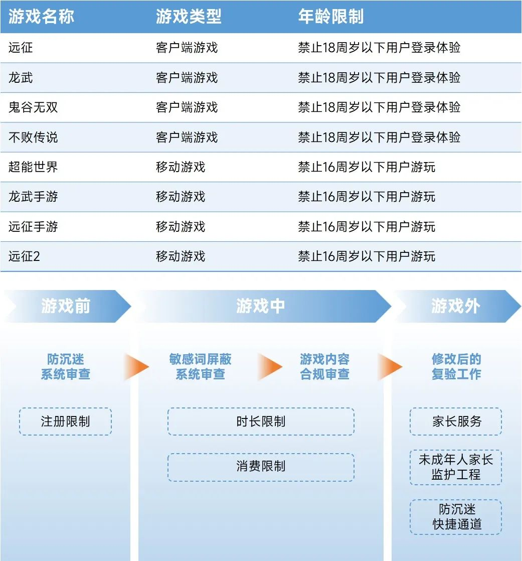 2023未保进展报告：游戏偏好位居第六，未成年消费进一步降低