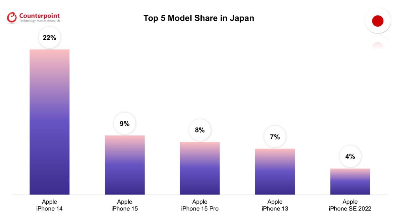 全球八国畅销手机TOP5：除韩国之外第一全是iPhone-2Q博客