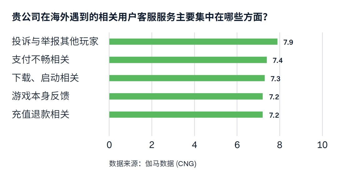 游戏出海支付报告：海外收入降5.6%遇挑战 支付助力降本增效