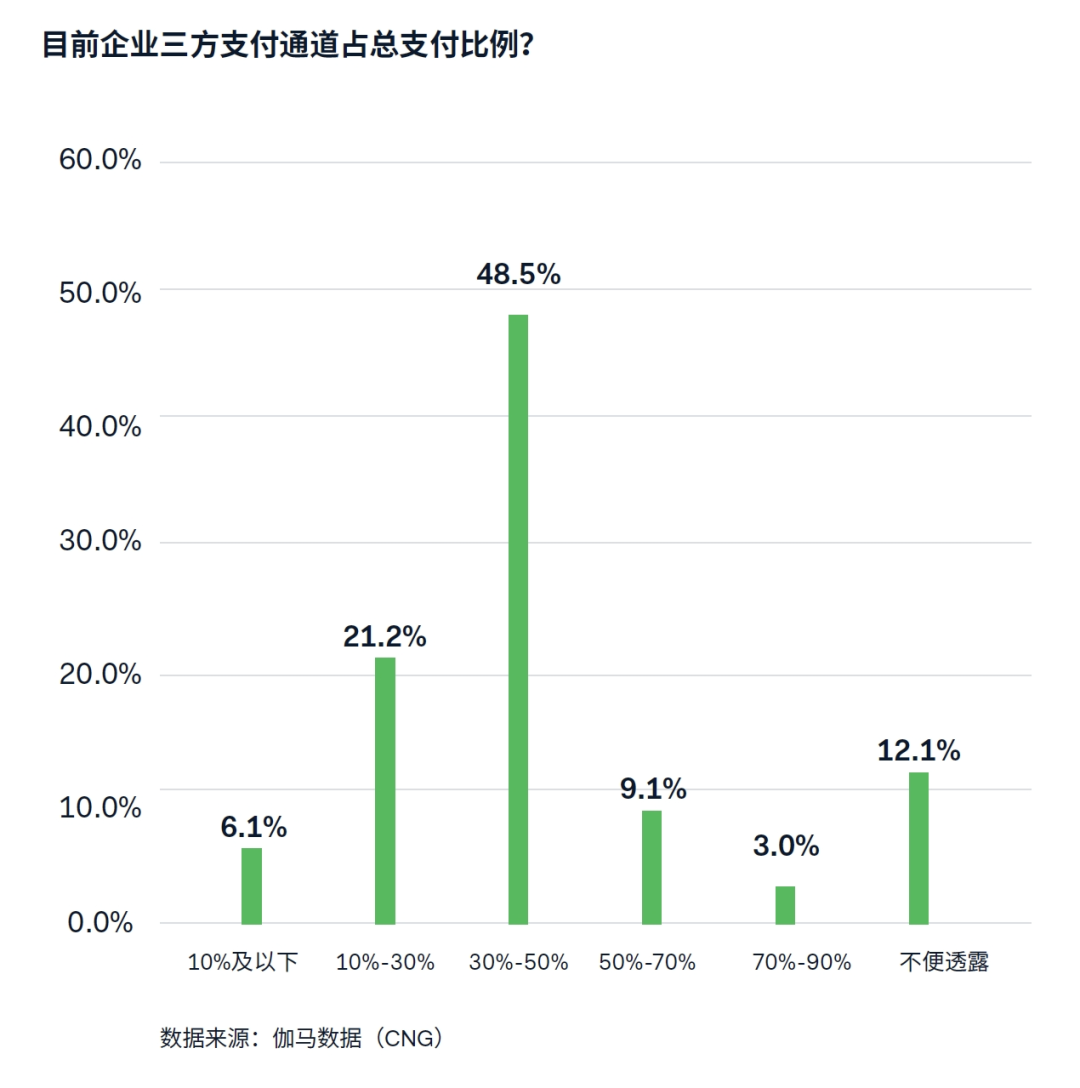 游戏出海支付报告：海外收入降5.6%遇挑战 支付助力降本增效