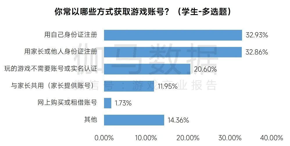 2023未保进展报告：游戏偏好位居第六，未成年消费进一步降低