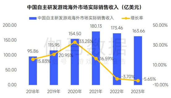 趋势及潜力报告：国内收入创新高，但明年挑战更大