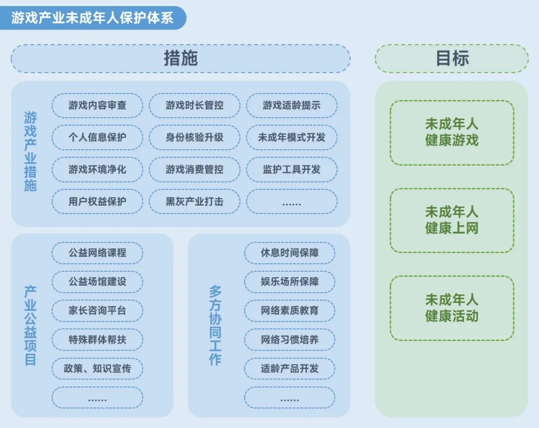 2023未保进展报告：游戏偏好位居第六，未成年消费进一步降低