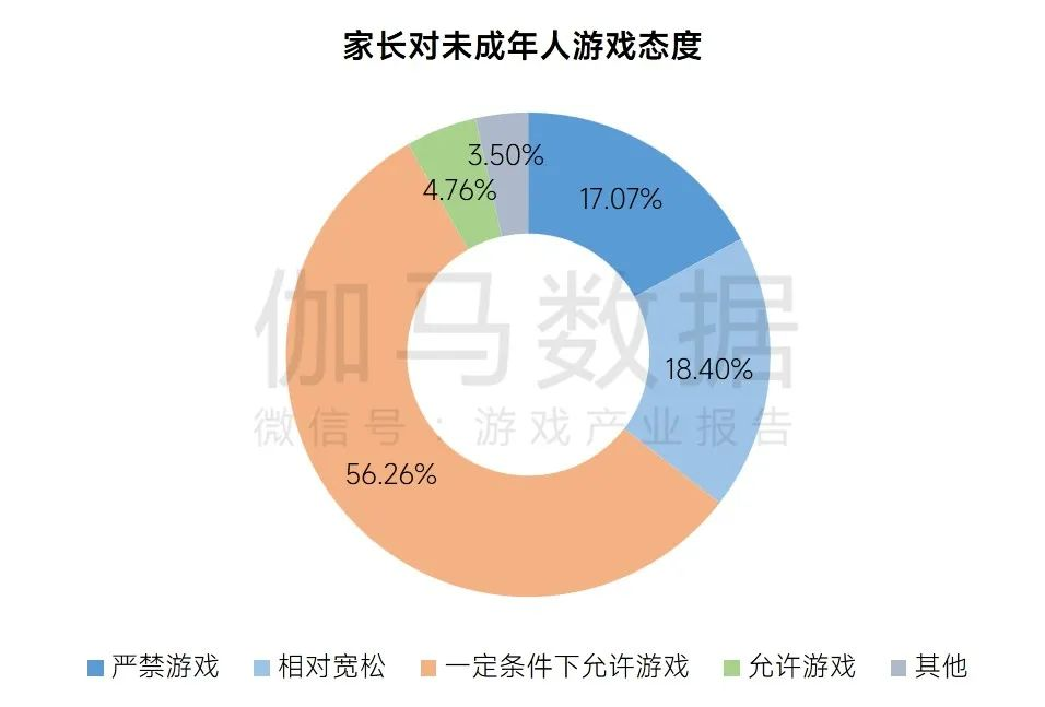 2023未保进展报告：游戏偏好位居第六，未成年消费进一步降低