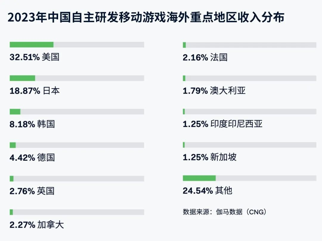 游戏出海支付报告：海外收入降5.6%遇挑战 支付助力降本增效