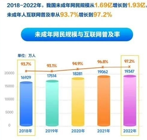 中国未成年网民突破1.93亿 玩游戏时间减少狂刷短视频-2Q博客