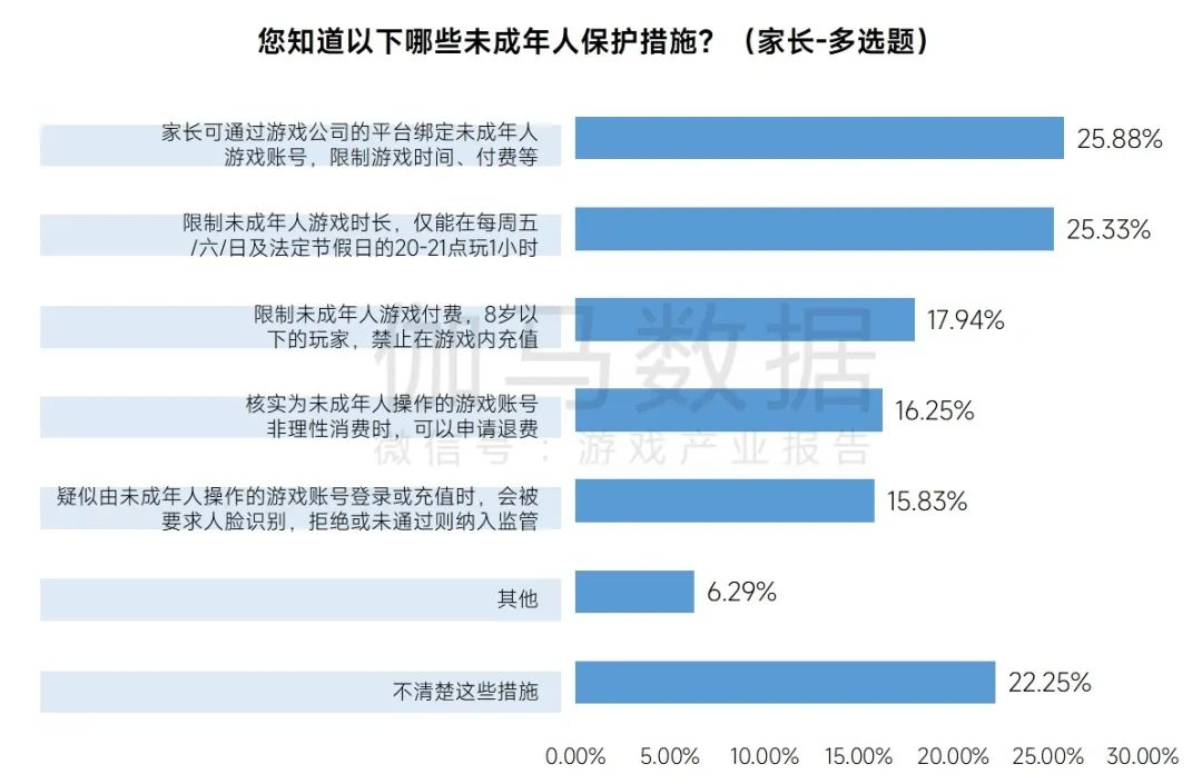 2023未保进展报告：游戏偏好位居第六，未成年消费进一步降低