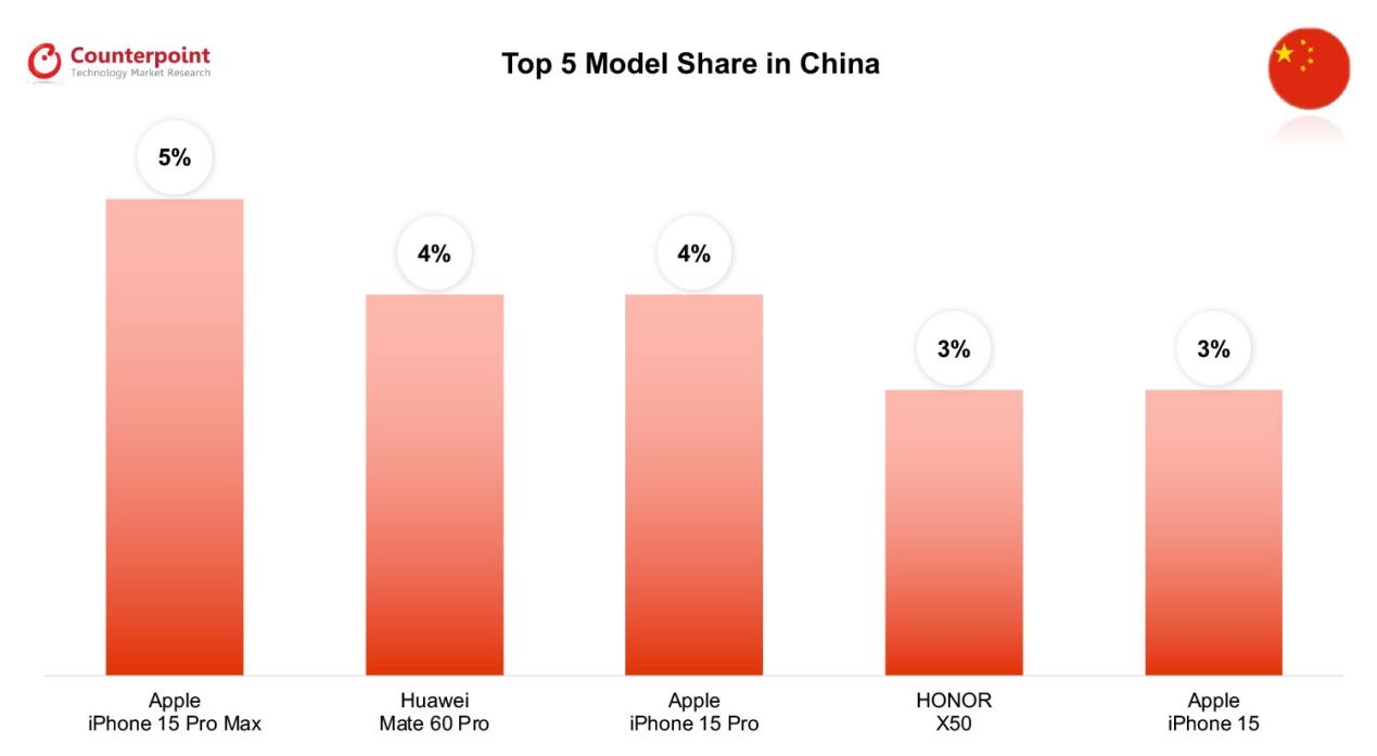 全球八国畅销手机TOP5：除韩国之外第一全是iPhone