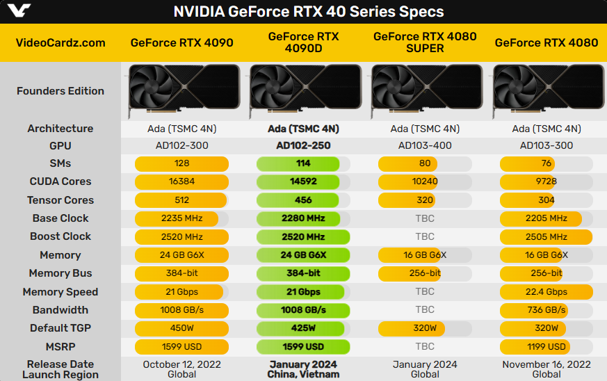 16999元！首款中国特供版RTX 4090D上架开卖