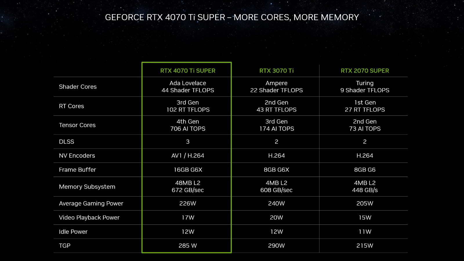 三款RTX40 SUPER显卡发布：4080SUPER售价8099元起