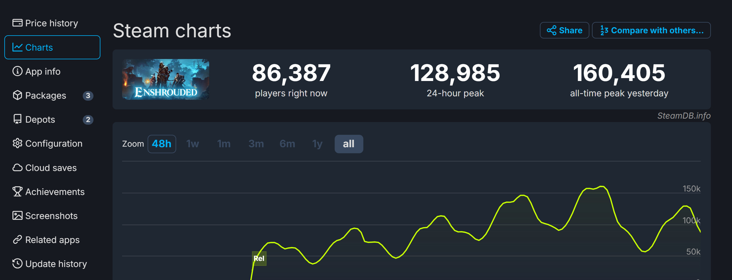 《雾锁王国》发售4天 总玩家现已突破100万-2Q博客