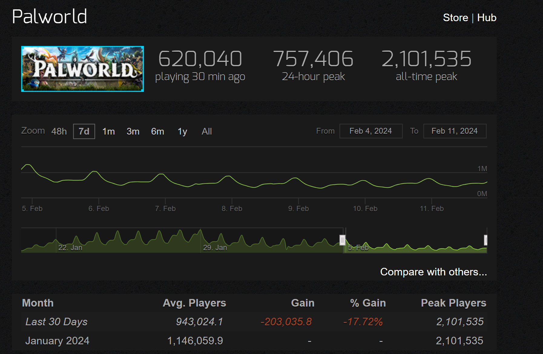 《幻兽帕鲁》Steam玩家流失 平均在线下降17.7%