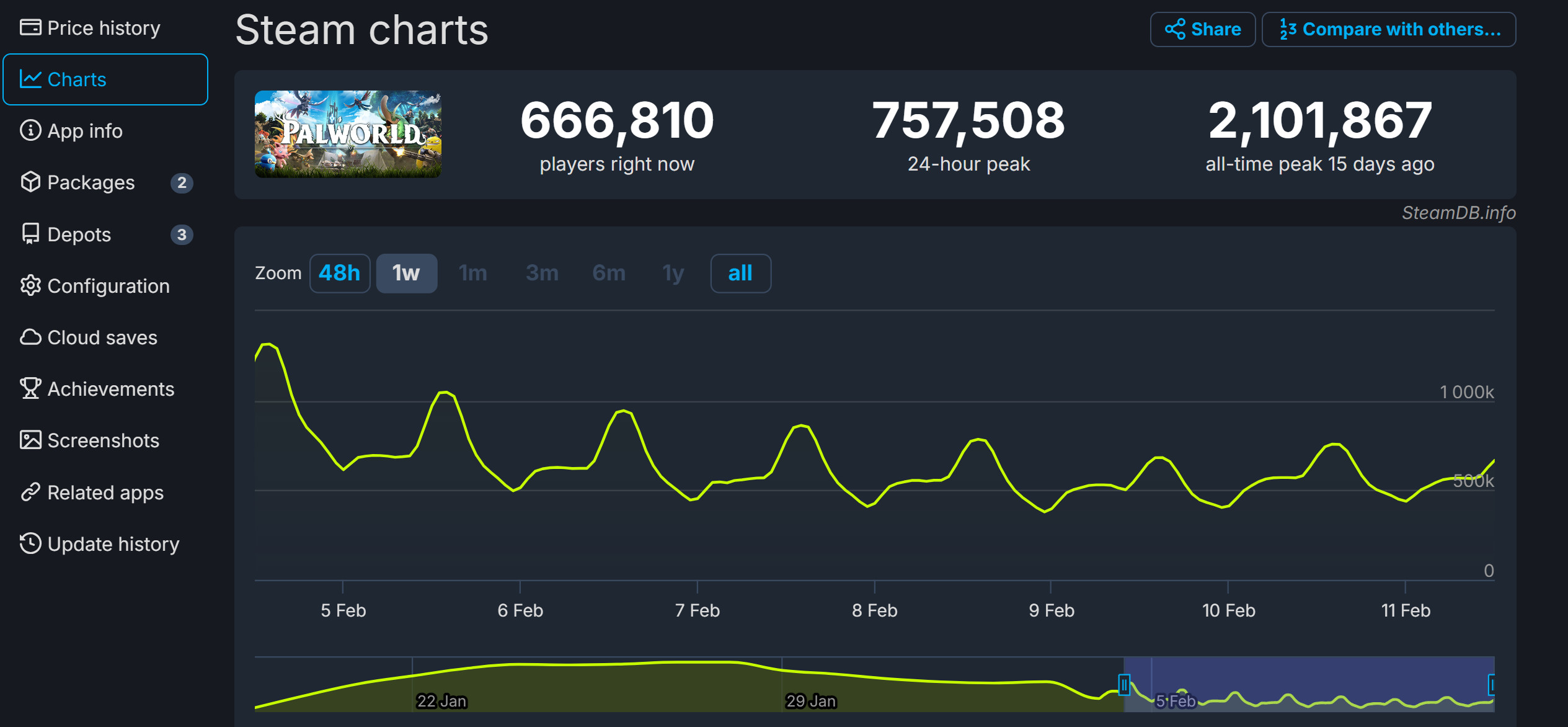 《幻兽帕鲁》Steam玩家流失 平均在线下降17.7%-2Q博客