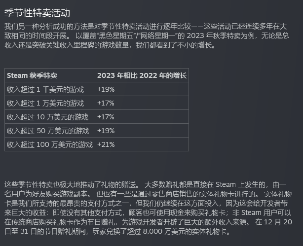 2023年有500款以上Steam游戏收入超3百万美元