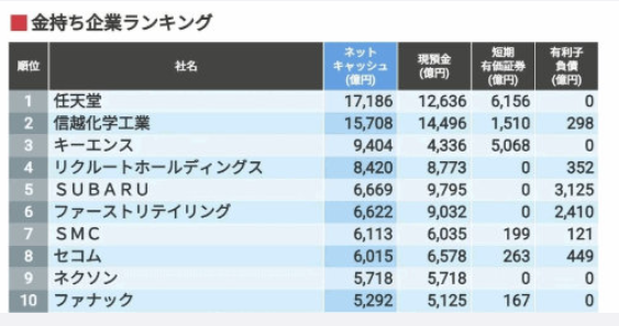 手握 793亿现金！任天堂成为日本最有钱公司