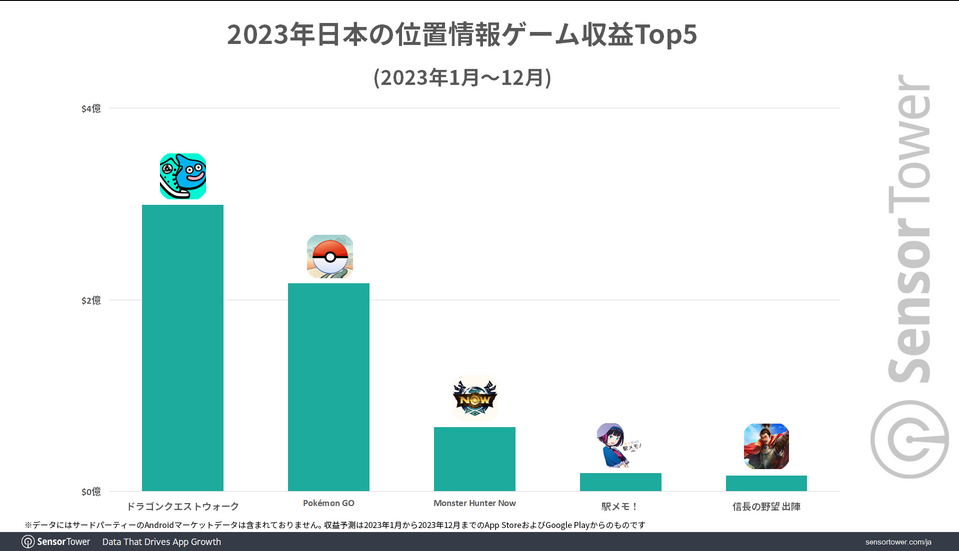 日本地理定位AR手游去年收入超6亿美元 占全球一半-2Q博客