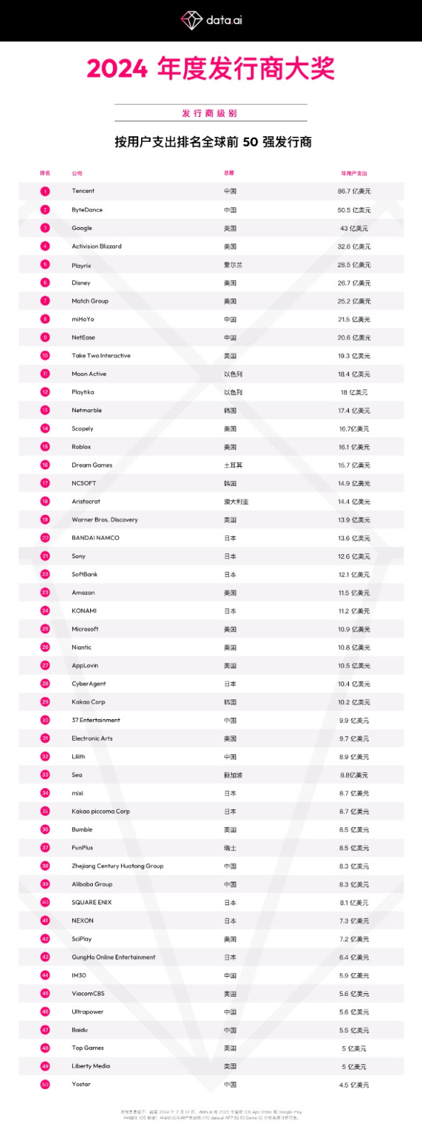 data.ai公布全球发行商大奖 腾讯字节跳动谷歌前三-2Q博客