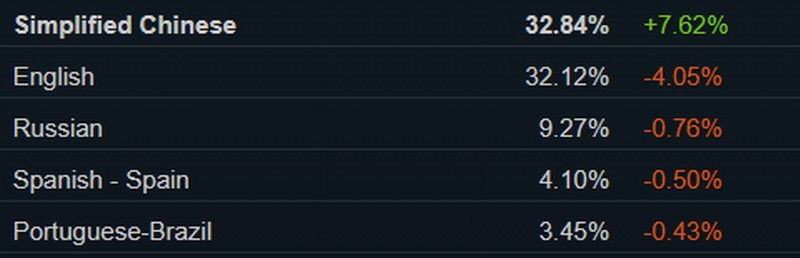 简体中文超越英文 成为Steam平台最常用语言