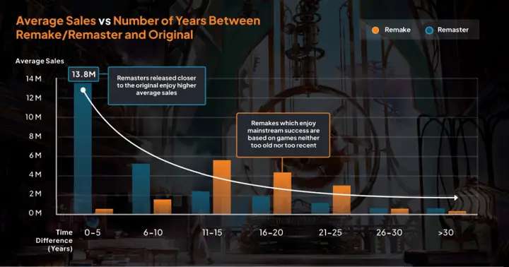 研究称：游戏重制最佳时机是原版10至20年后