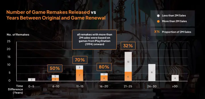研究称：游戏重制最佳时机是原版10至20年后-2Q博客