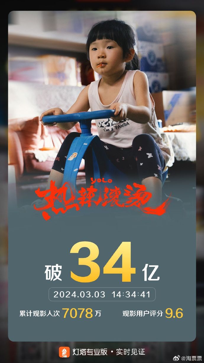 《热辣滚烫》票房超34亿 北美定档3月8日-2Q博客