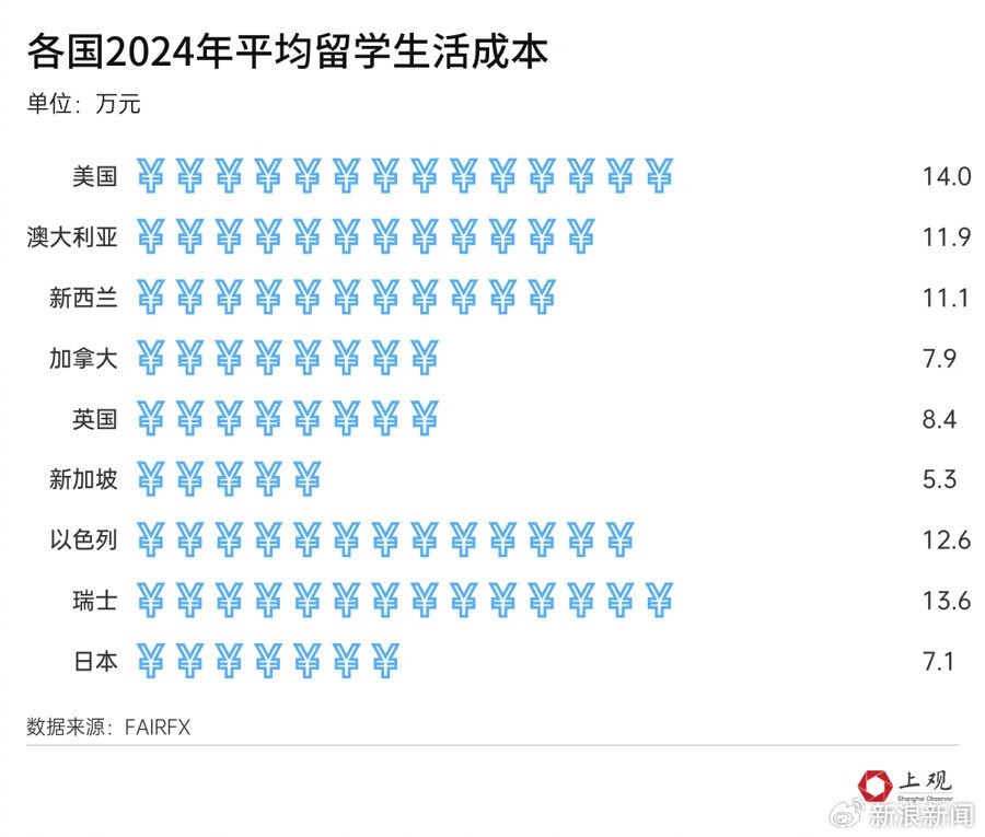 小伙3年留英花200万回国只找到月薪4000工作：非常后悔