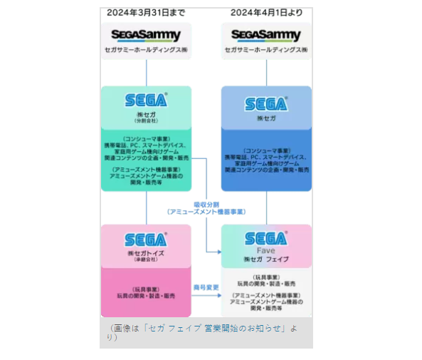 世嘉宣布成立新Fave事业部 整合吸收街机娱乐业-2Q博客