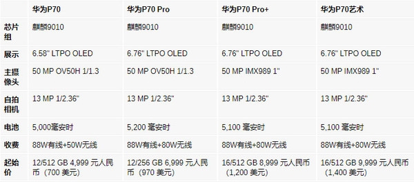 华为P70系列详细参数和价格曝光！全系搭载麒麟9010-2Q博客