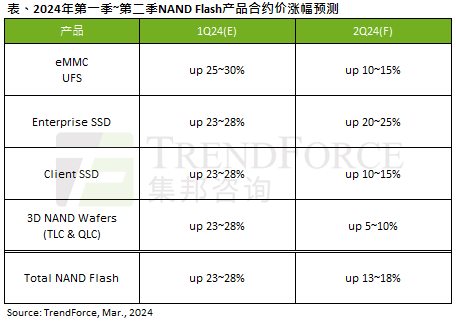 报告显示SSD价格飙升近30％！这趋势根本停不下来-2Q博客