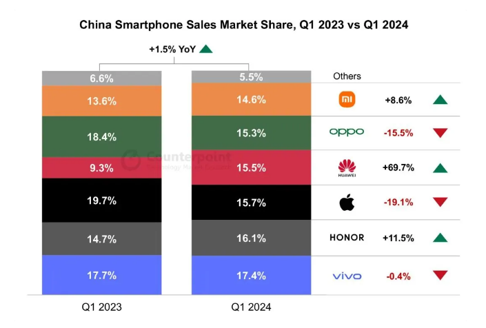 iPhone确实越卖越差！中国手机最新销量：华为马上超苹果-2Q博客