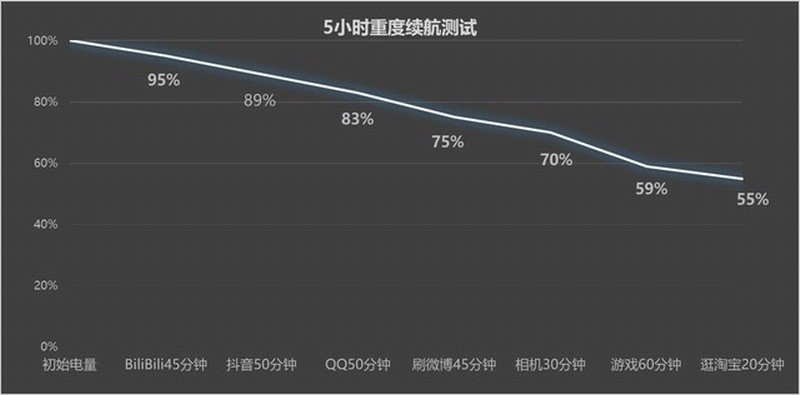 华为Mate 60 Pro续航测试：爽玩5小时剩余55%-2Q博客