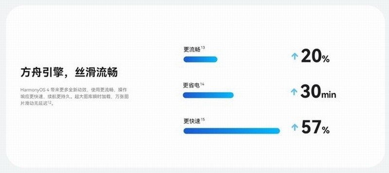 华为Mate 60 Pro续航测试：爽玩5小时剩余55%