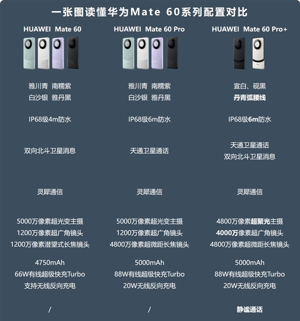 华为Mate 60 Pro+、Mate X5发售1秒卖光！